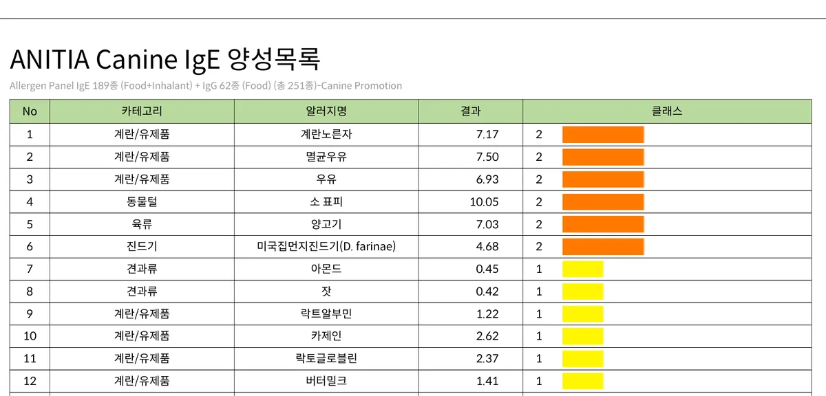 뚜띠 알러지 검사 결과지의 IgE 양성 목록 일부: 계란노른자, 멸균우유, 우유, 소 표피, 양고기, 집먼지진드기, 아몬드, 잣, 락트알부민, 카제인, 락토글로불린, 버터밀크